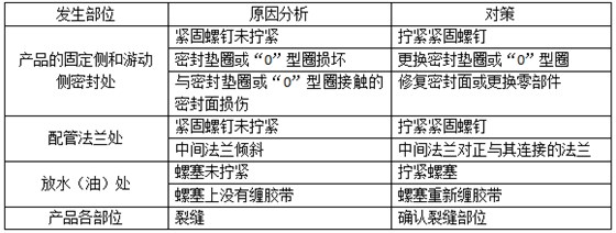 管式油水冷卻器常見(jiàn)的故障&mdash;&mdash;泄漏