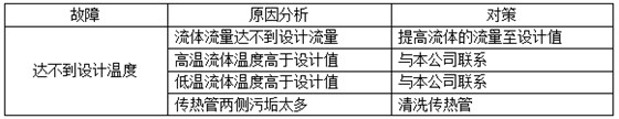  管式油水冷卻器常見(jiàn)的故障&mdash;&mdash;達(dá)不到設(shè)計(jì)溫度